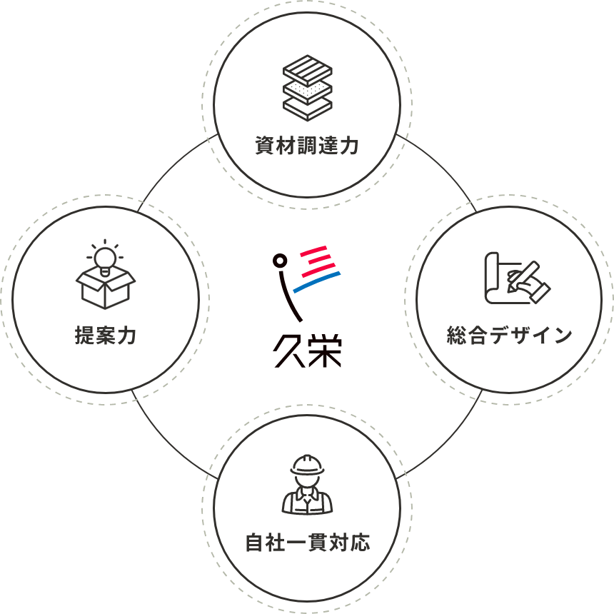 提案力、自社一貫対応、資材調達力、総合的に勘案したデザイン提案